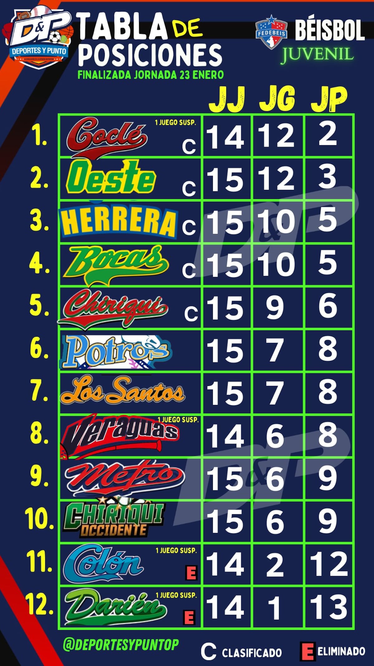 Siguen sin dueños los 3 cupos pendientes para la ‘Ronda de 8′