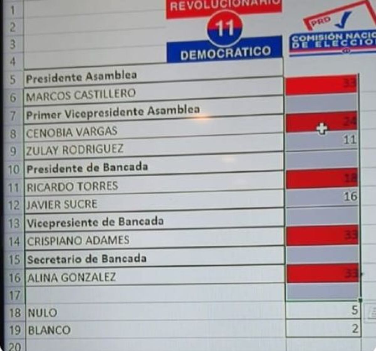 Se formó. Bancada del PRD se reúne en restaurante Jimmy y le dan encerrona con protesta de pitos, pailas y arengas. Videos