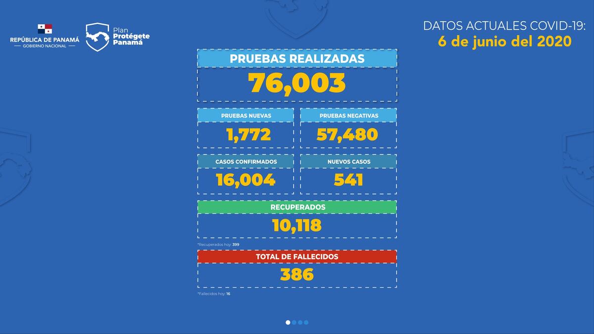 Despierta Panamá. Mueren 16 personas y 541 se contagian de coronavirus