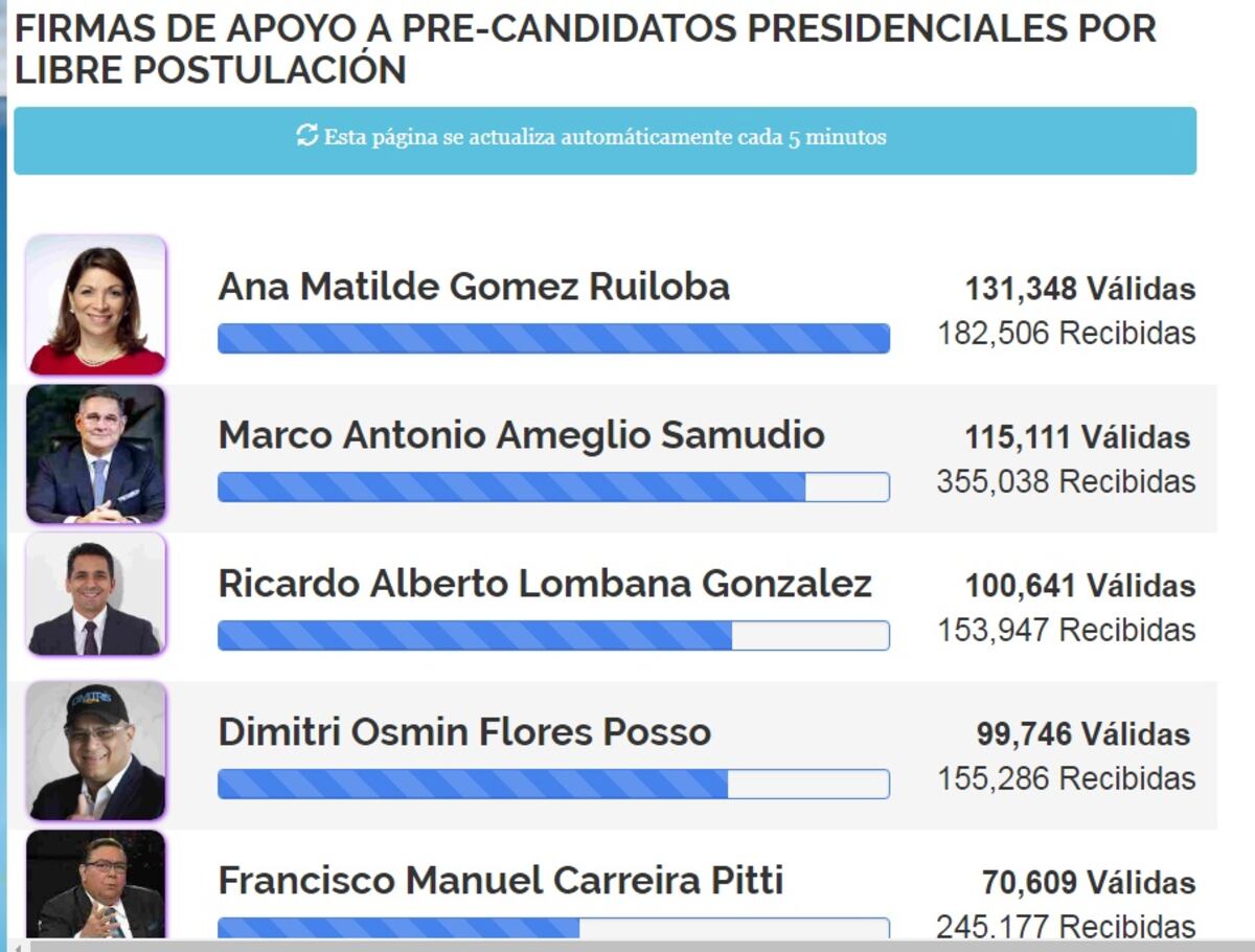 Ricardo Lombana se pasa a Dimitri Flores en firmas. Va por la libre postulación