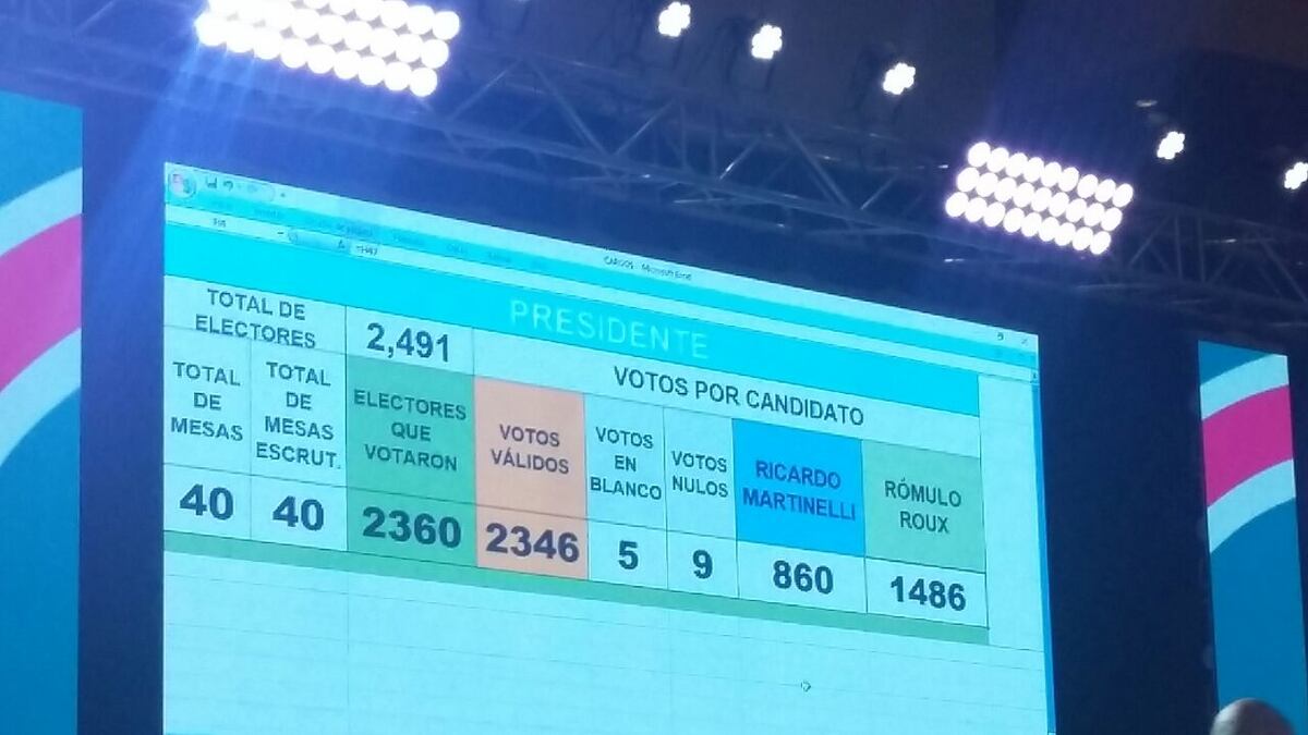 MARTINELLI SUFRE DURA DERROTA. En las elecciones internas de su partido CD