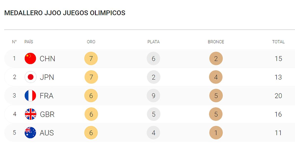Insólito, Luke Greenbank descalificado en los 200 metros espalda tras registrar el mejor tiempo en eliminatorias olímpicas