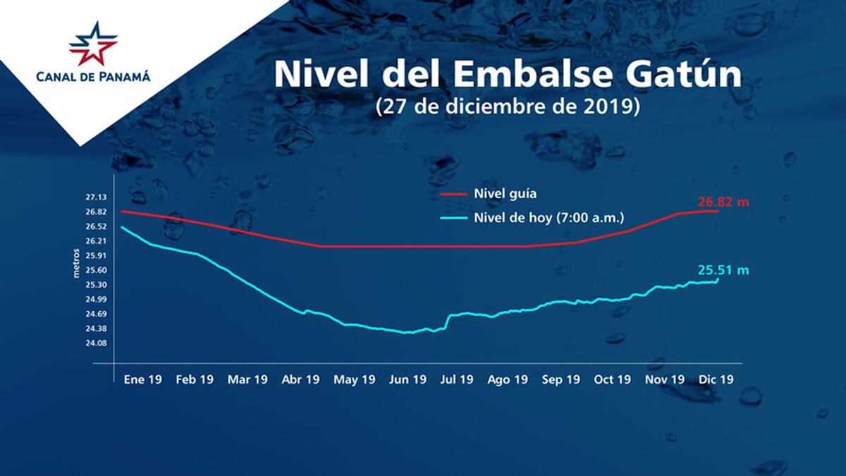 Canal adopta medidas ante bajo nivel en Gatún para la temporada seca