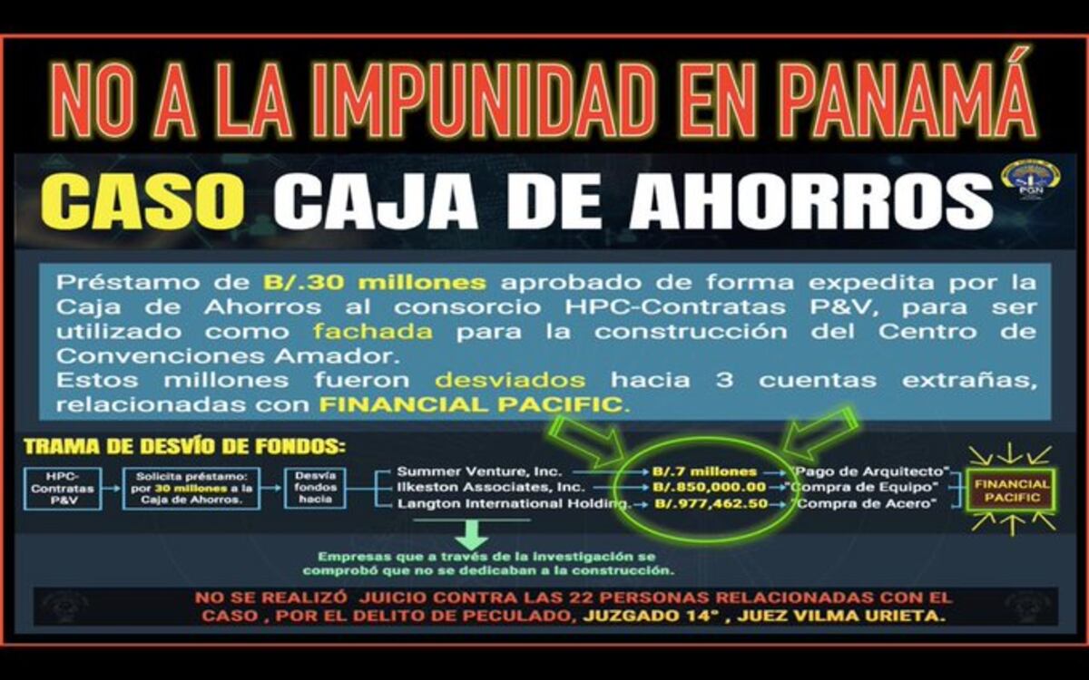 Ex directivos de la Caja de Ahorro no enfrentarán juicio por préstamo de 30 millones de dólares