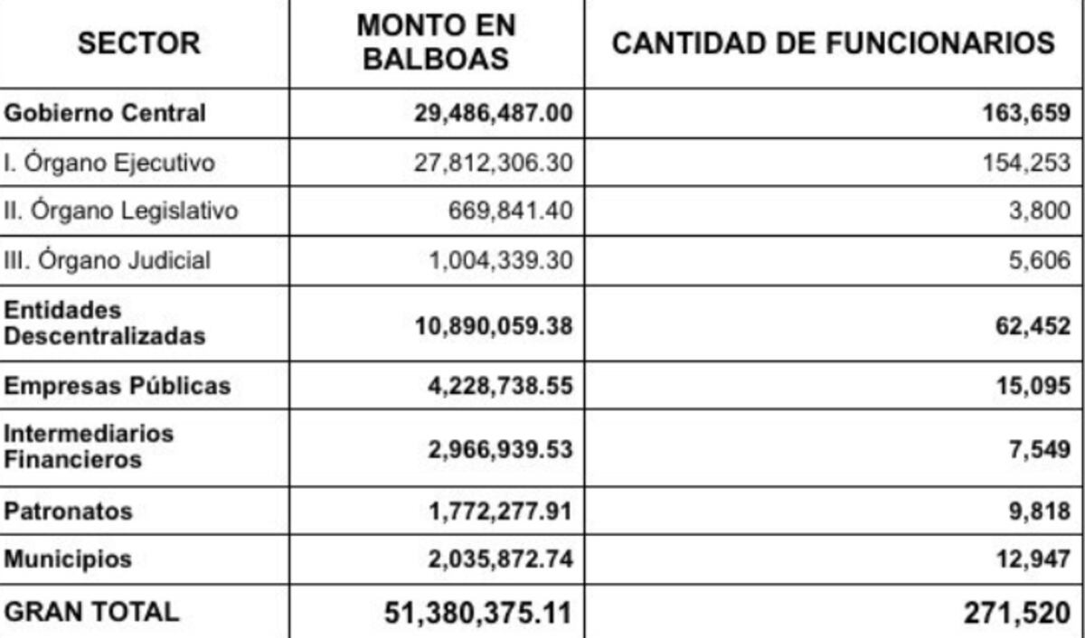 Gobierno pagará décimo tercer mes este martes 4 de diciembre