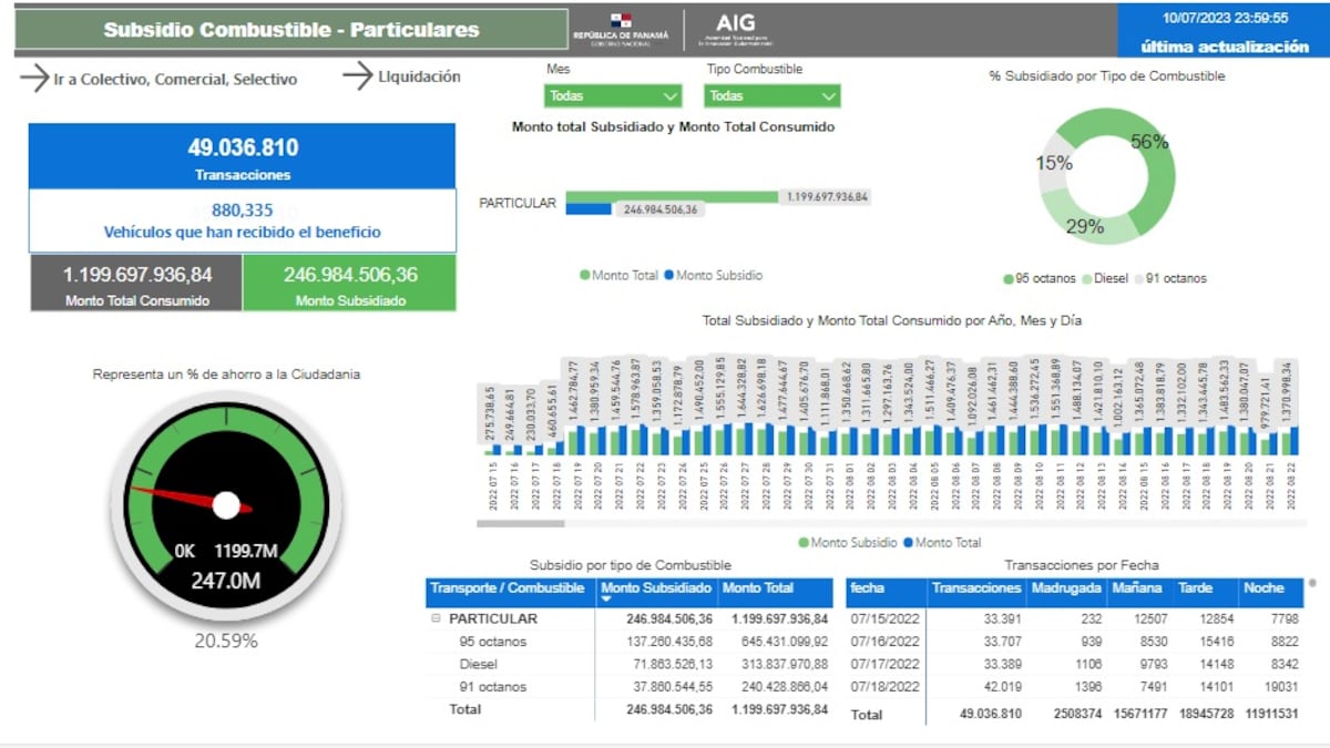 Gobierno ha destinado $416.3 millones al subsidio del precio del combustible