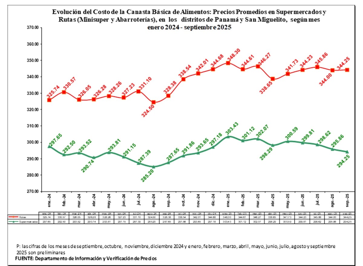 Leve respiro: la canasta básica disminuye su costo en Panamá y San Miguelito