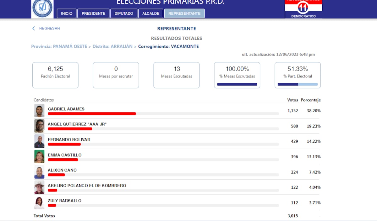 Ring de boxeo. Así acabaron las primarias del PRD en Vacamonte para puestos de representantes y diputados