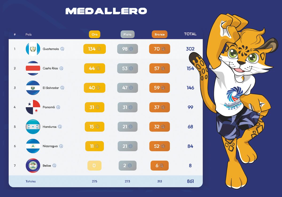 Panamá sorprende con bronces y plata en  los Juegos centroamericanos 