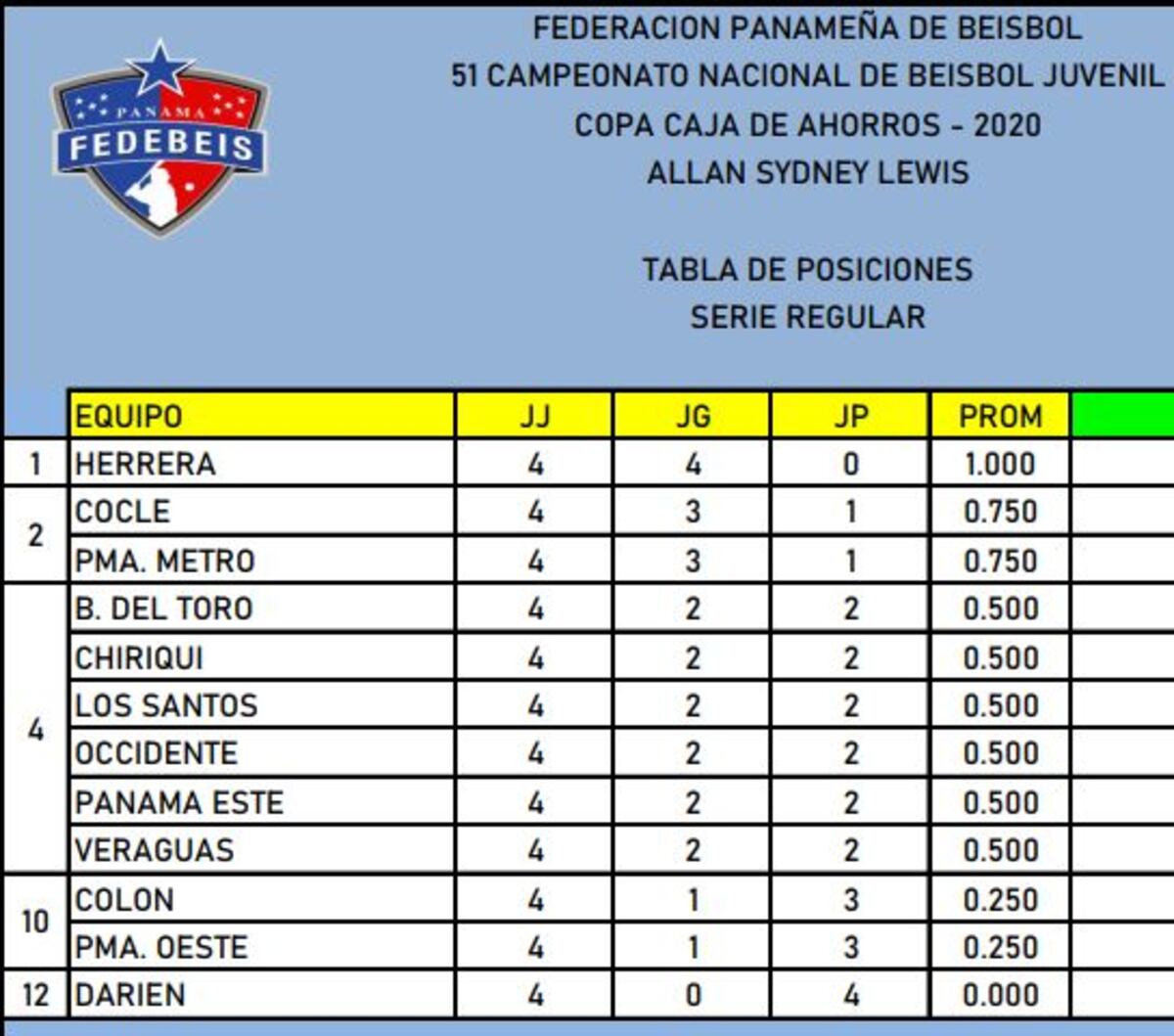 Herreranos apagan a la ‘Leña Roja’ y son los únicos invictos en el Juvenil
