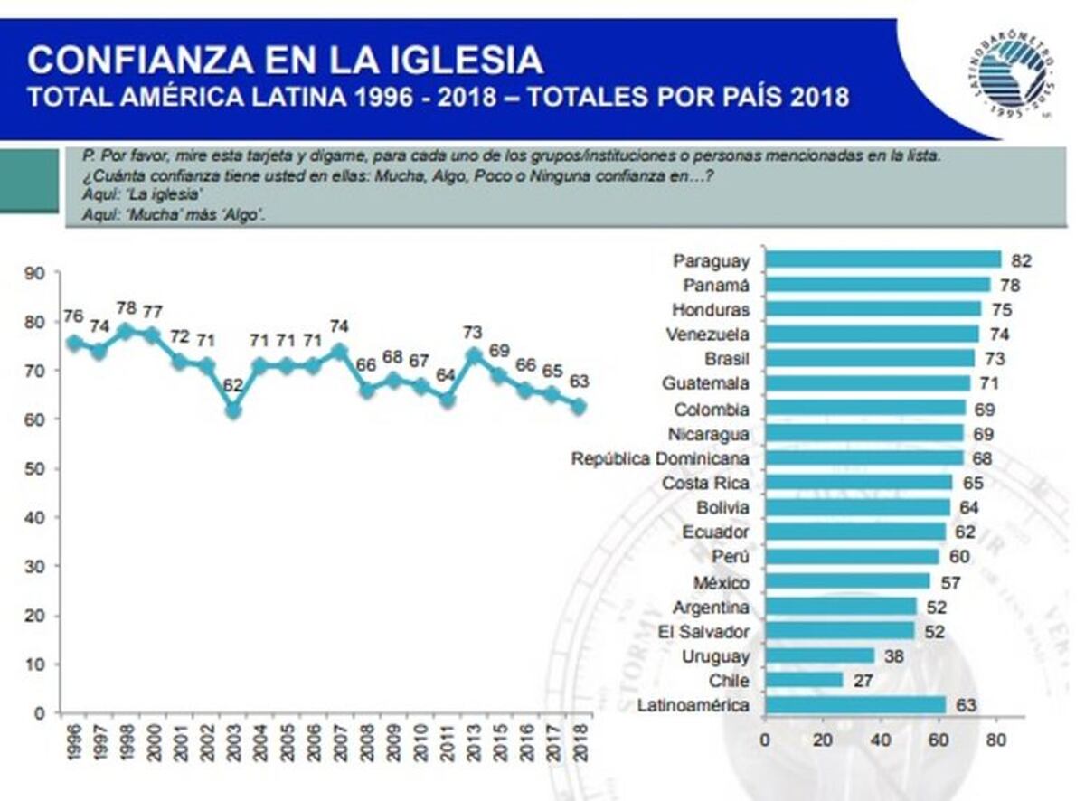 Panamá es el segundo país que más confía en la Iglesia