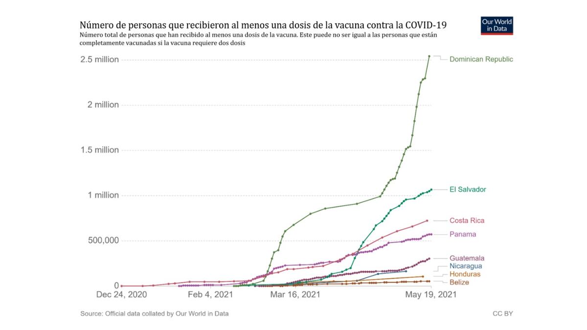 SICA: Más de 5 millones de personas en la región han recibido primera dosis de la vacuna contra la COVID-19