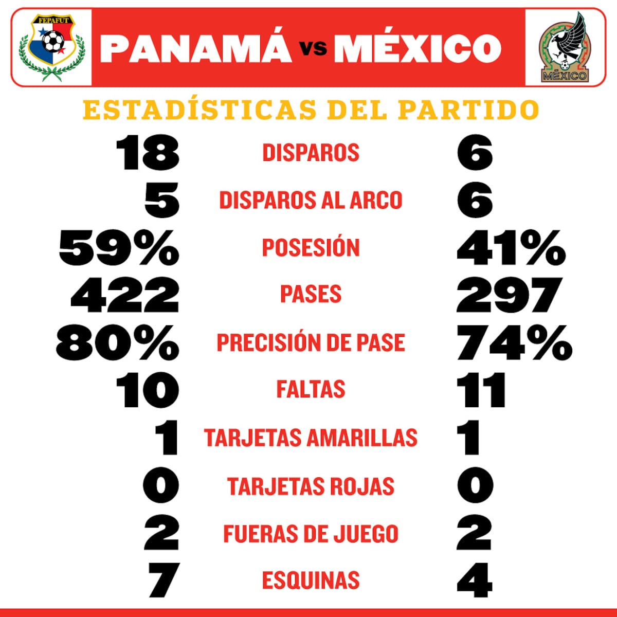 Sacando lo bueno de una dolorosa goleada