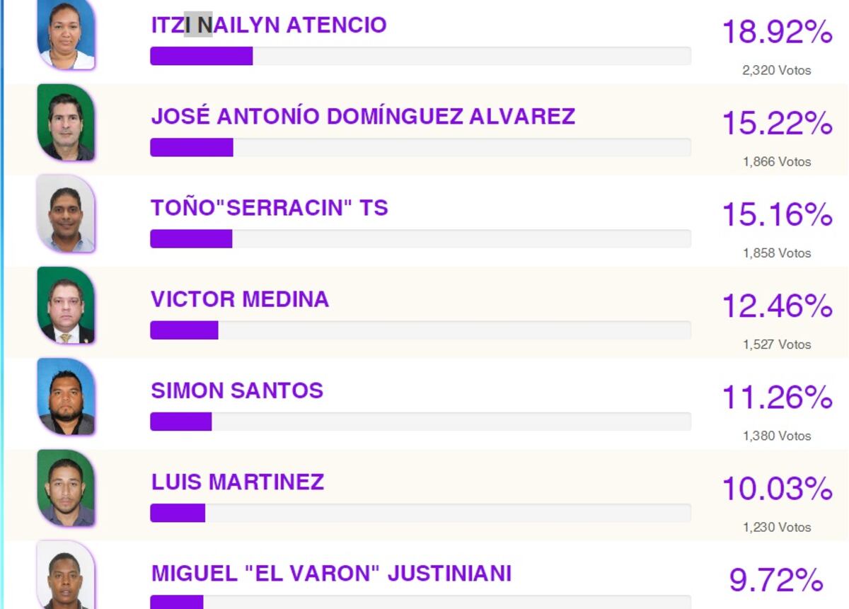 Bosco pierde elecciones. Katleen Levy aclara su caso. Chequeen quiénes repiten 