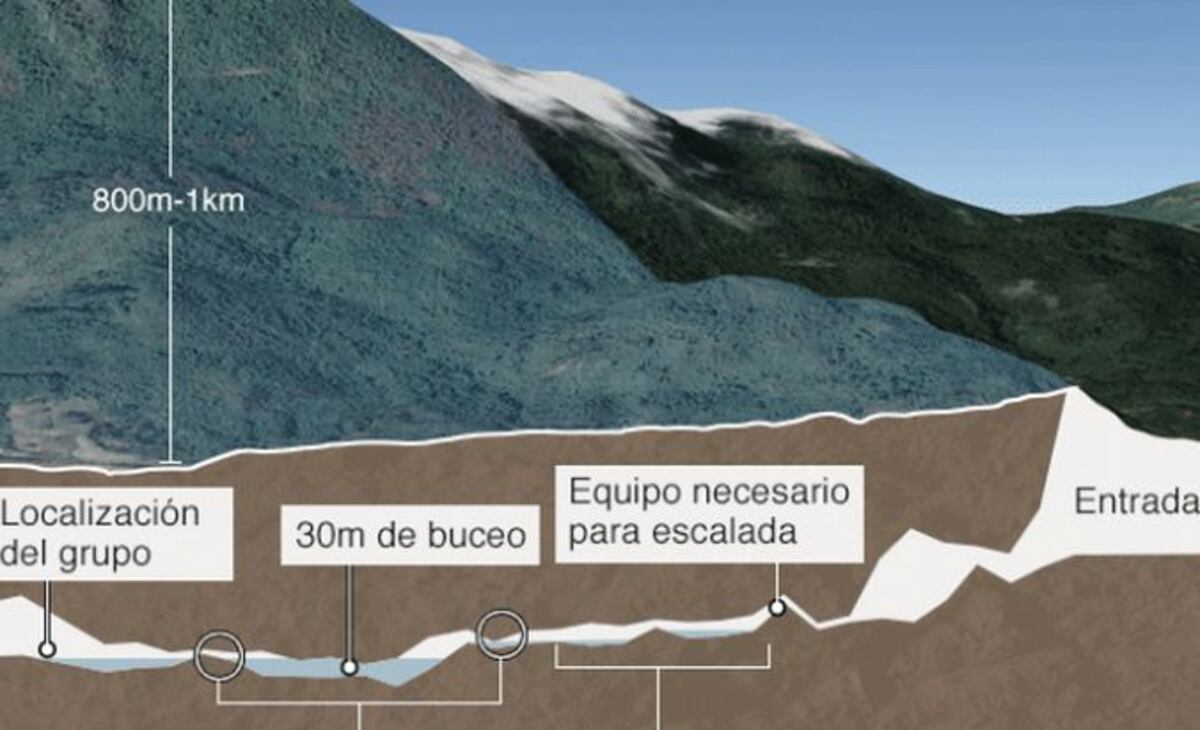 Gráficos muestran por qué es tan difícil rescatar a niños atrapados en la cueva