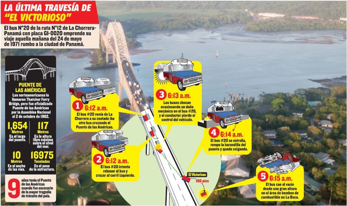 Hace 49 años ocurrió el accidente de tránsito más trágico de la historia de Panamá