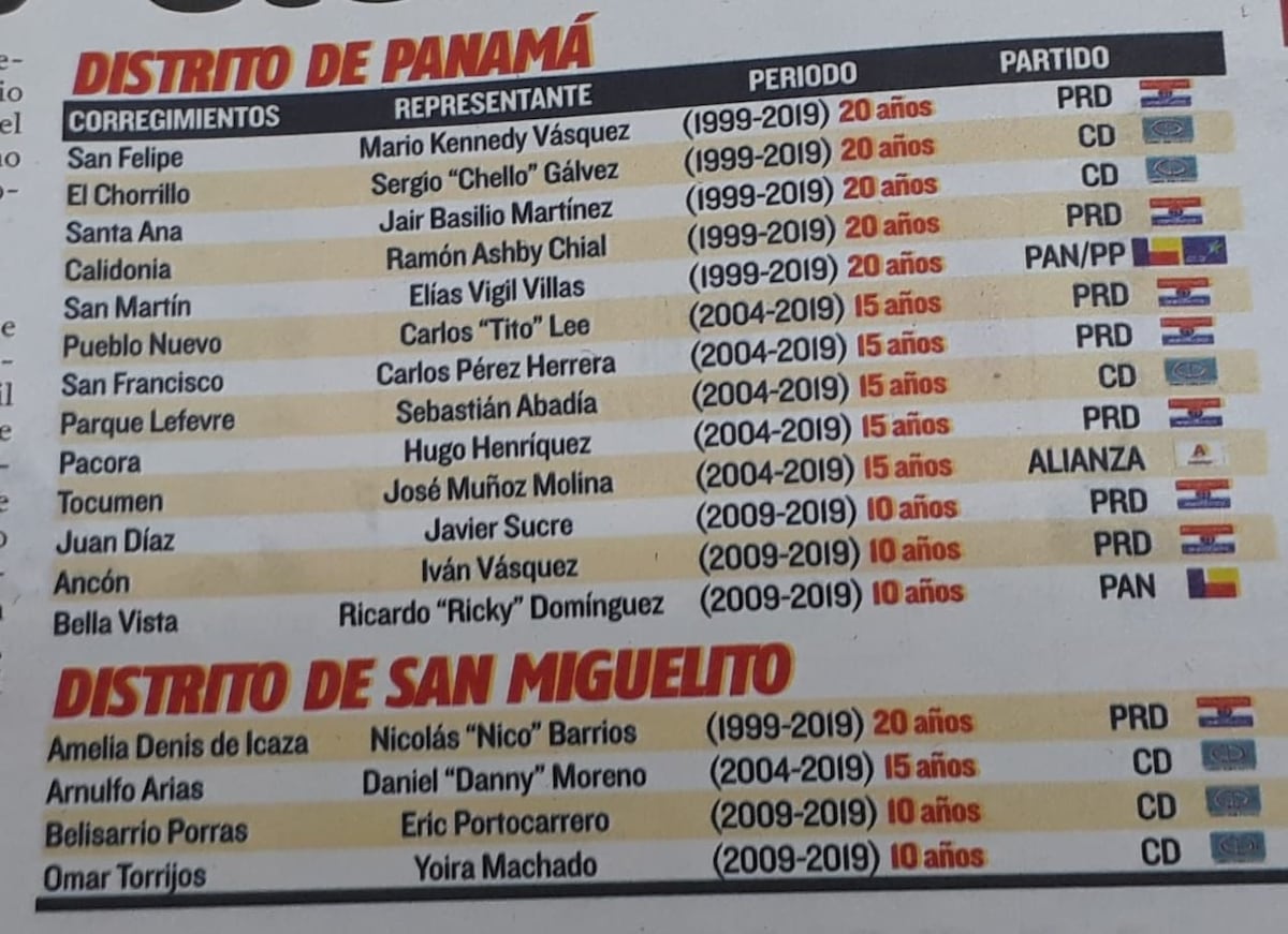 No quieren repartir el pastel:Hay quienes llevan 20 años de ser representantes