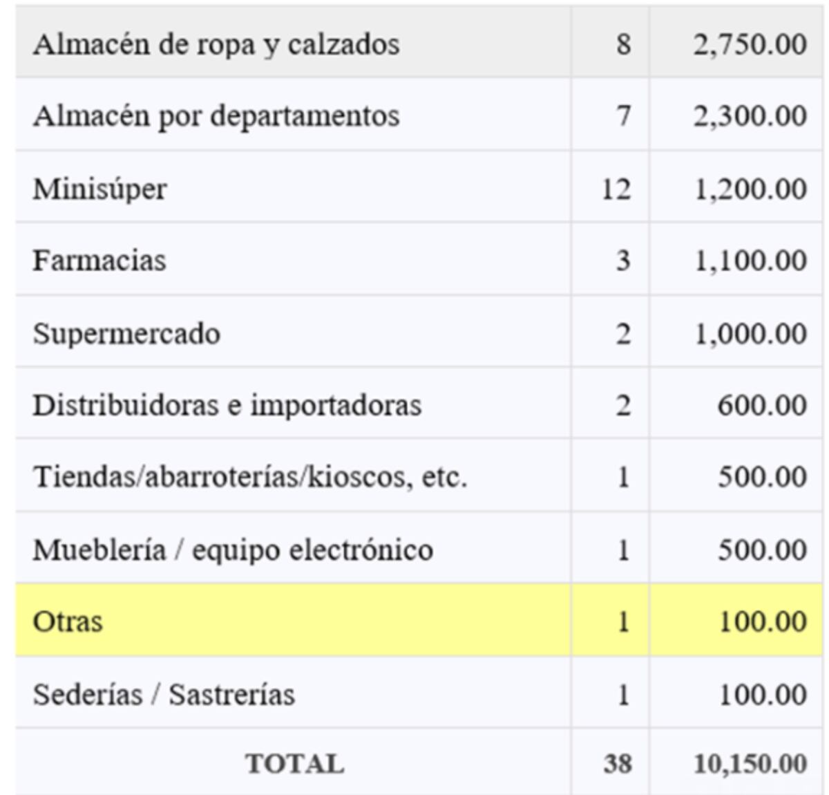 Comercios no cumplen. Siguen las anomalías en el uso de bolsas reutilizables