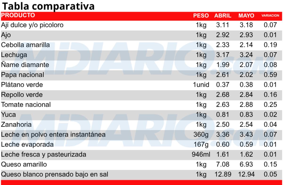 Nueva lista de control de precios de vegetales y lácteos, ACODECO actualiza la información 