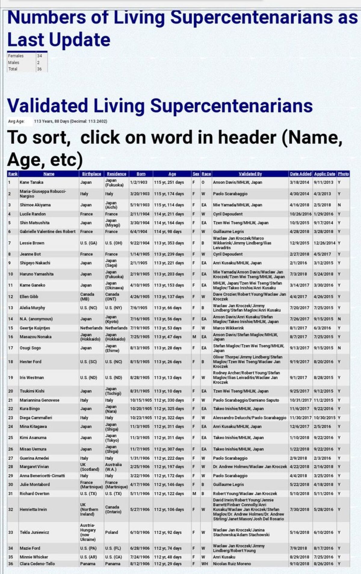 Récord. Chitreana es la más anciana de Panamá y la 36 del mundo