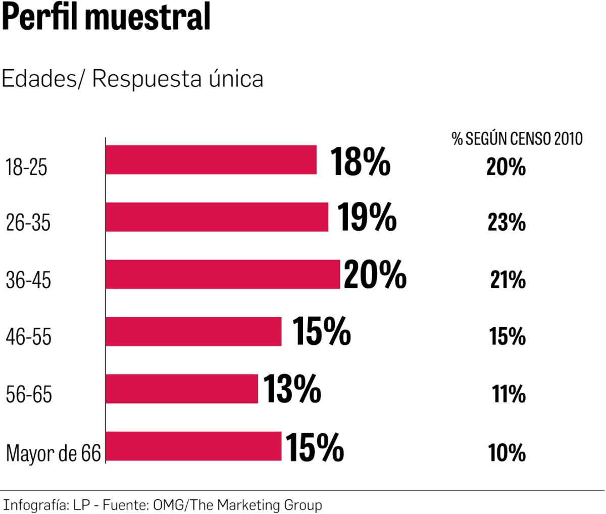 Martinelli a la baja, pero encabeza preferencias
