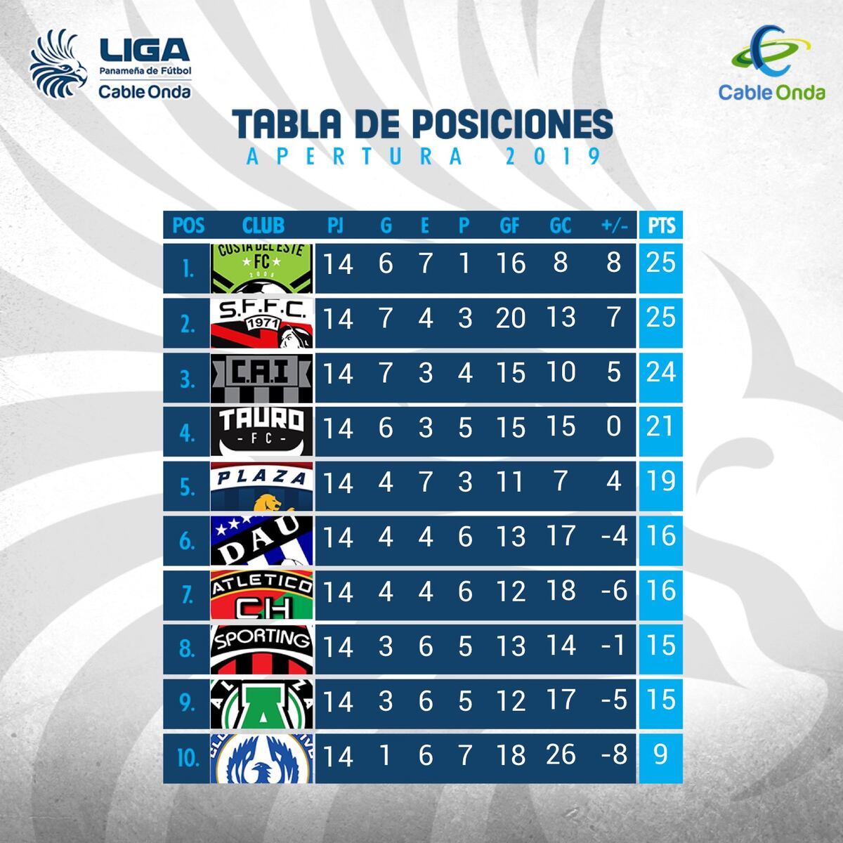 La jornada 14 cierra con Costa del Este en la cima del Apertura 2019