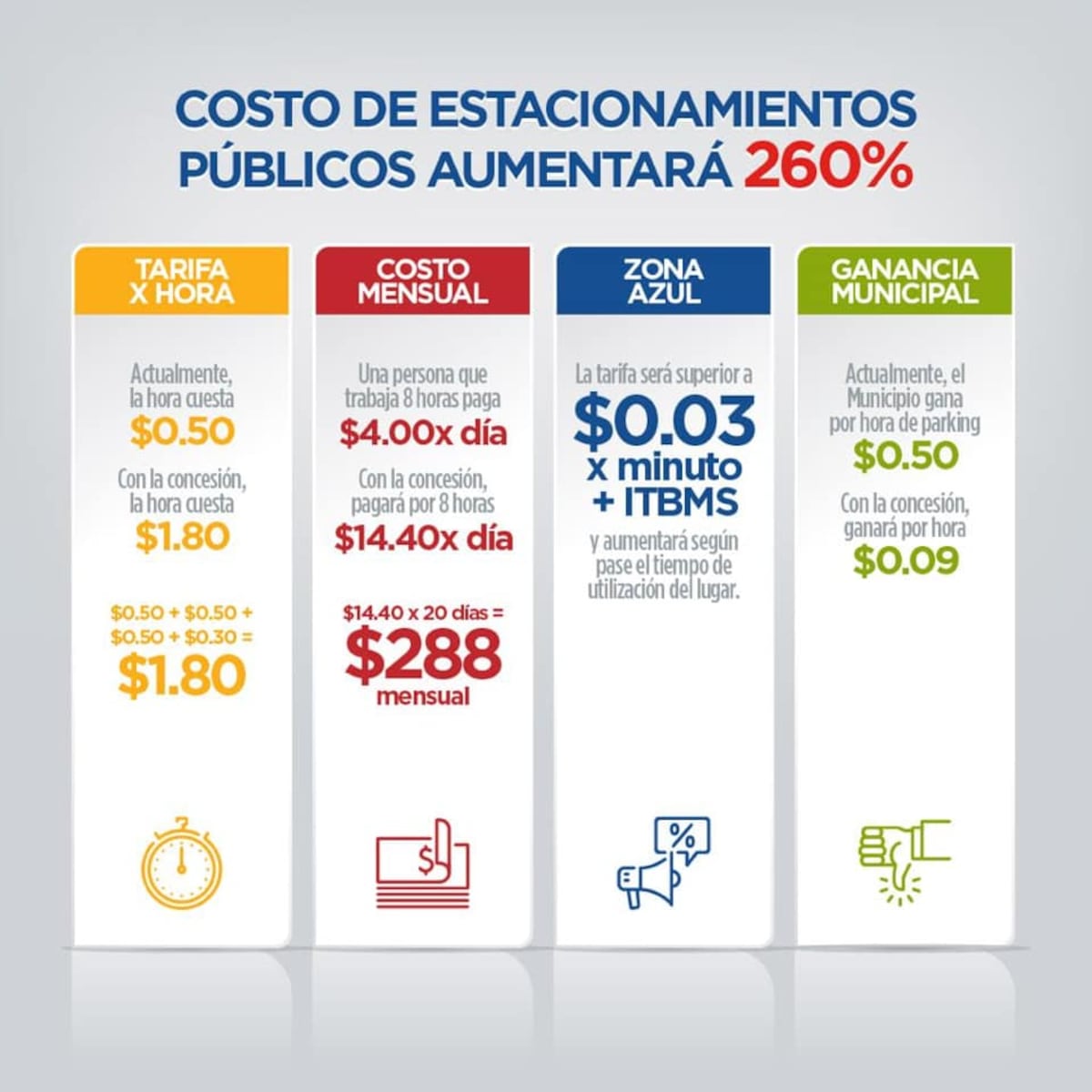 Alcaldía echa pa' tras. Suspende alza de costo de estacionamientos
