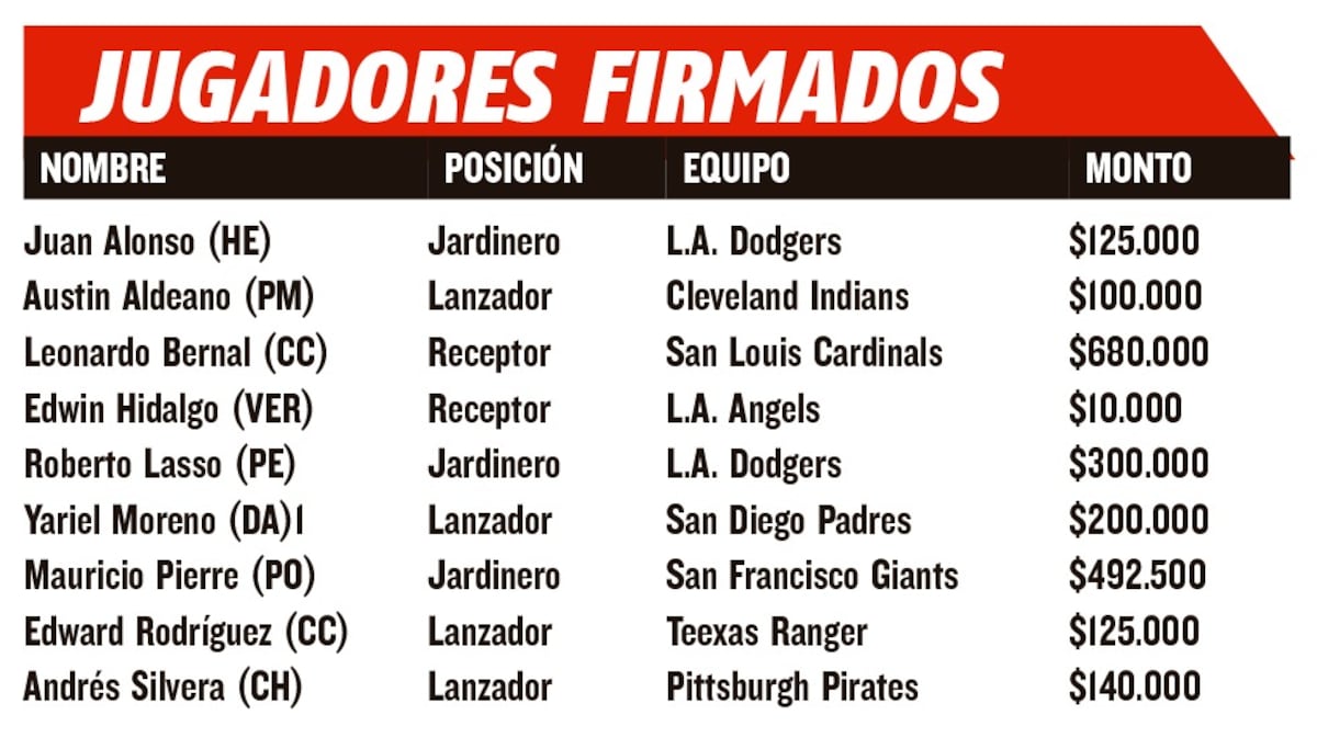 Más de dos millones de dólares pagan equipos de Grandes Ligas por firmas de jugadores panameños