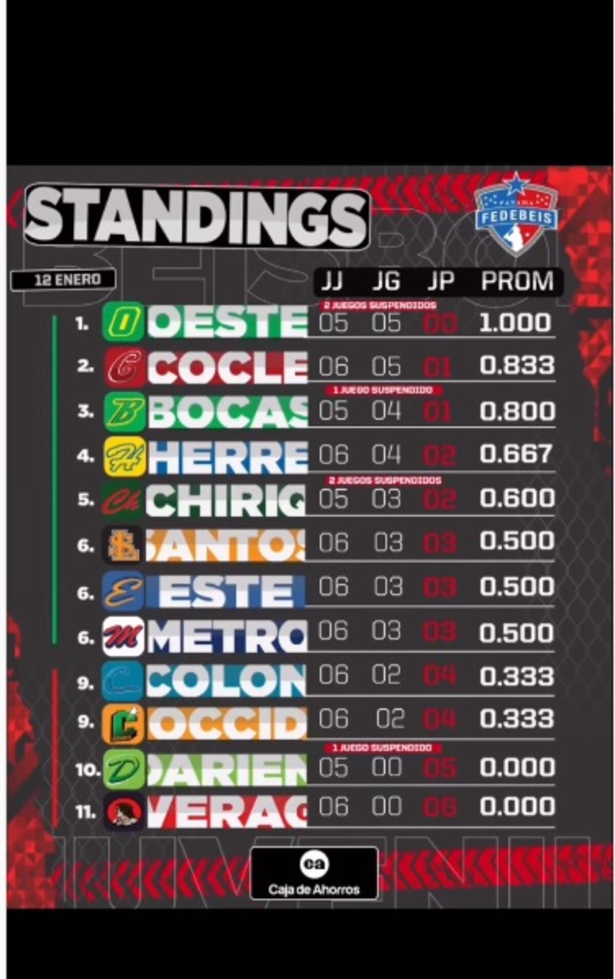 Metro blanquea a Herrera. Así avanza el béisbol juvenil. Chequee la tabla de posiciones
