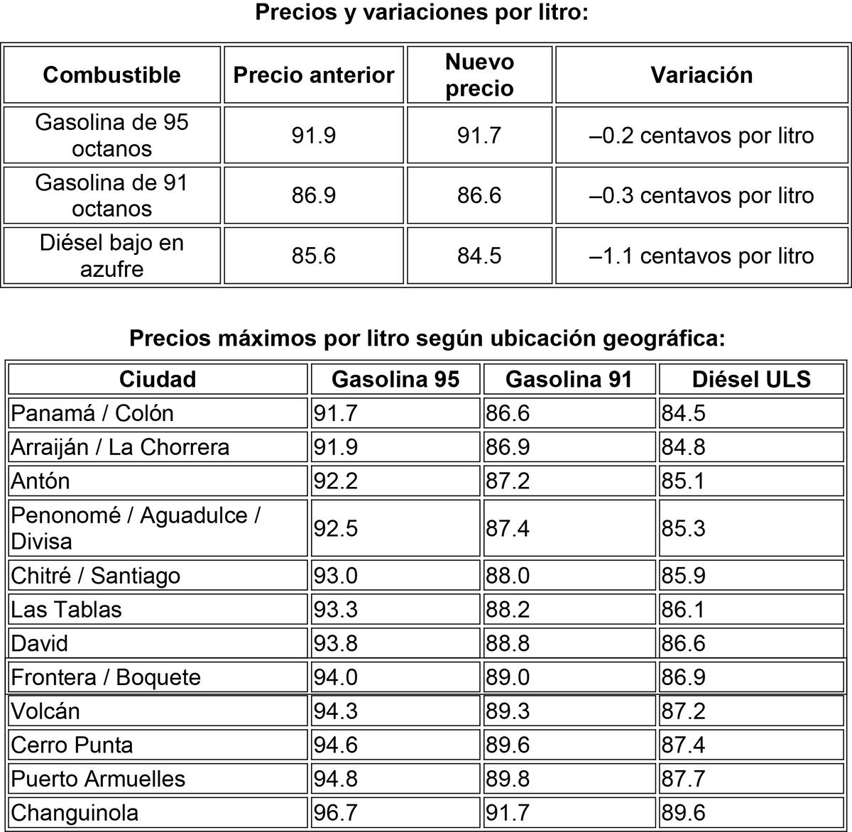 Precios del combustible en Panamá bajan ligeramente esta quincena