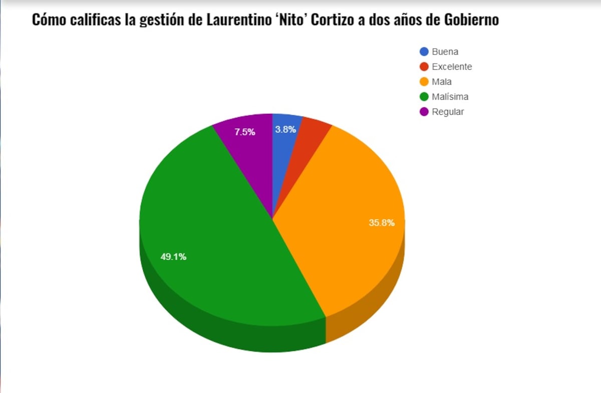 ‘Nito’ sale con mala calificación en su segundo año de Gobierno, según sondeo de Mi Diario Panamá. Entra y vota