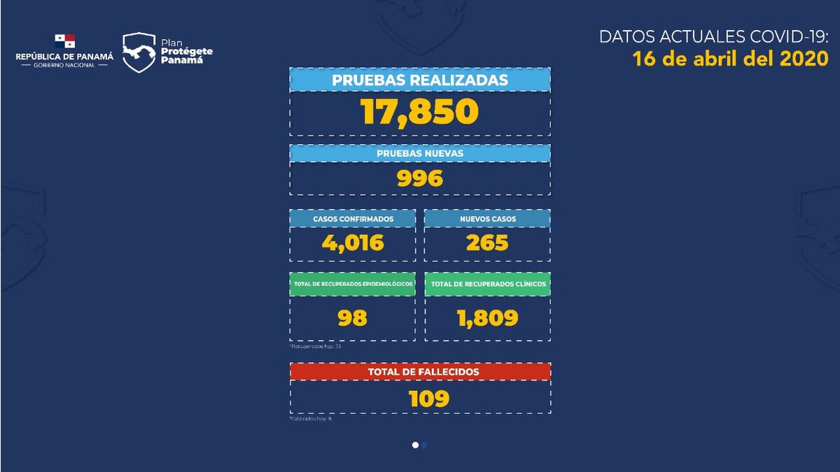 Cinco murieron en casa. Ascienden a 109 los fallecidos y superan los 4 mil infectados por Covid en Panamá