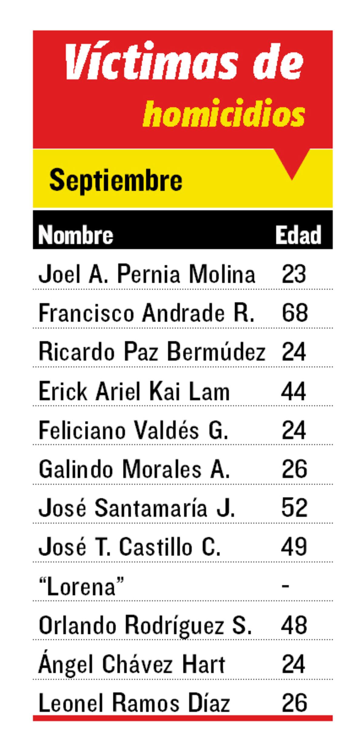Conoce las 12 víctimas de crímenes durante el mes de septiembre en Panamá
