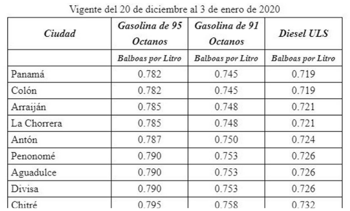 ¡Prepárese! Este viernes 20 de diciembre baja el precio de la gasolina, pero el diésel sube
