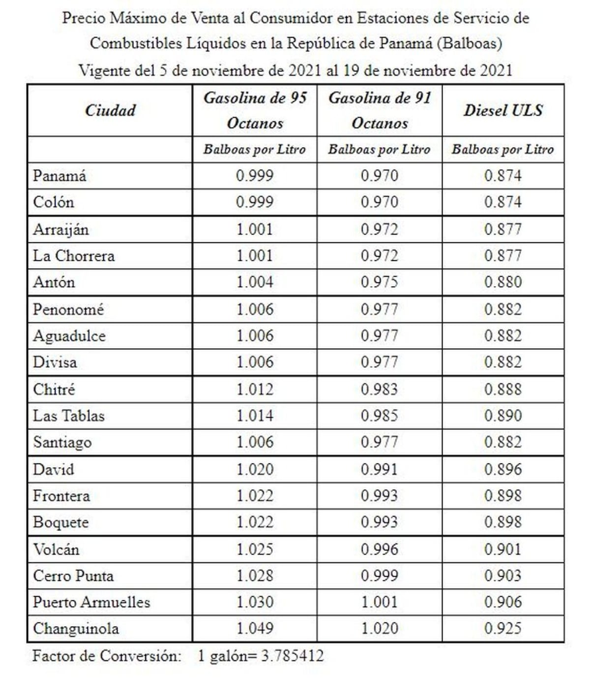 Se disparó la gasolina. A partir de 5 de noviembre suben los precios