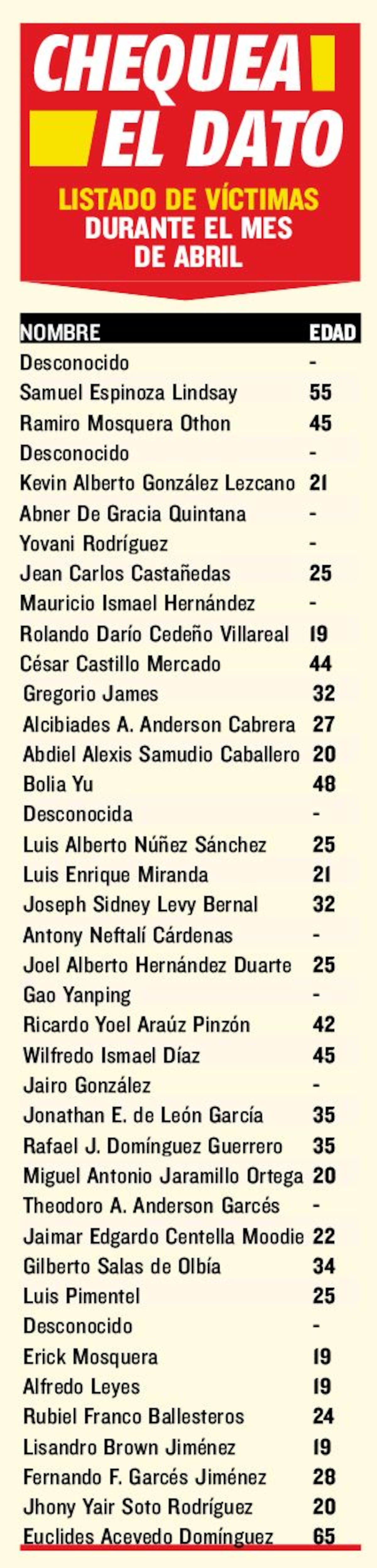 ¡INCREÍBLE! Abril se convierte en el segundo mes más violento del 2018