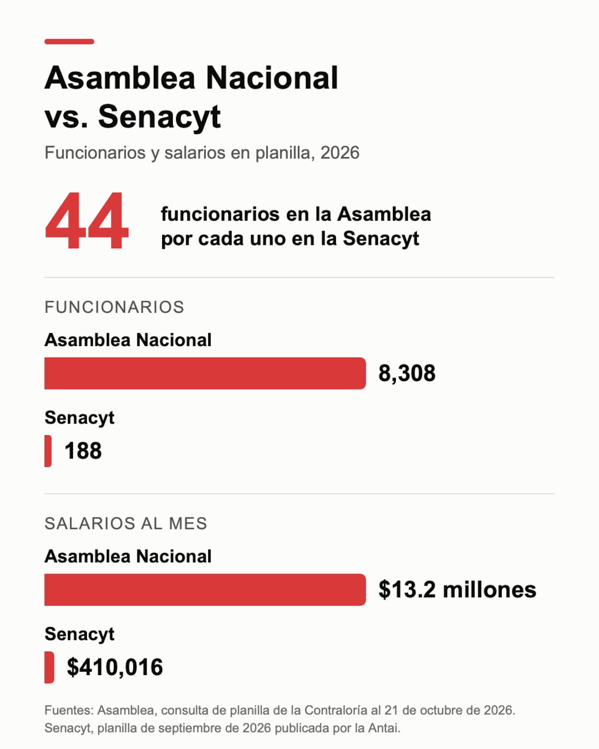 Planilla de la Asamblea Nacional tiene 8,308 funcionarios, según la Contraloría