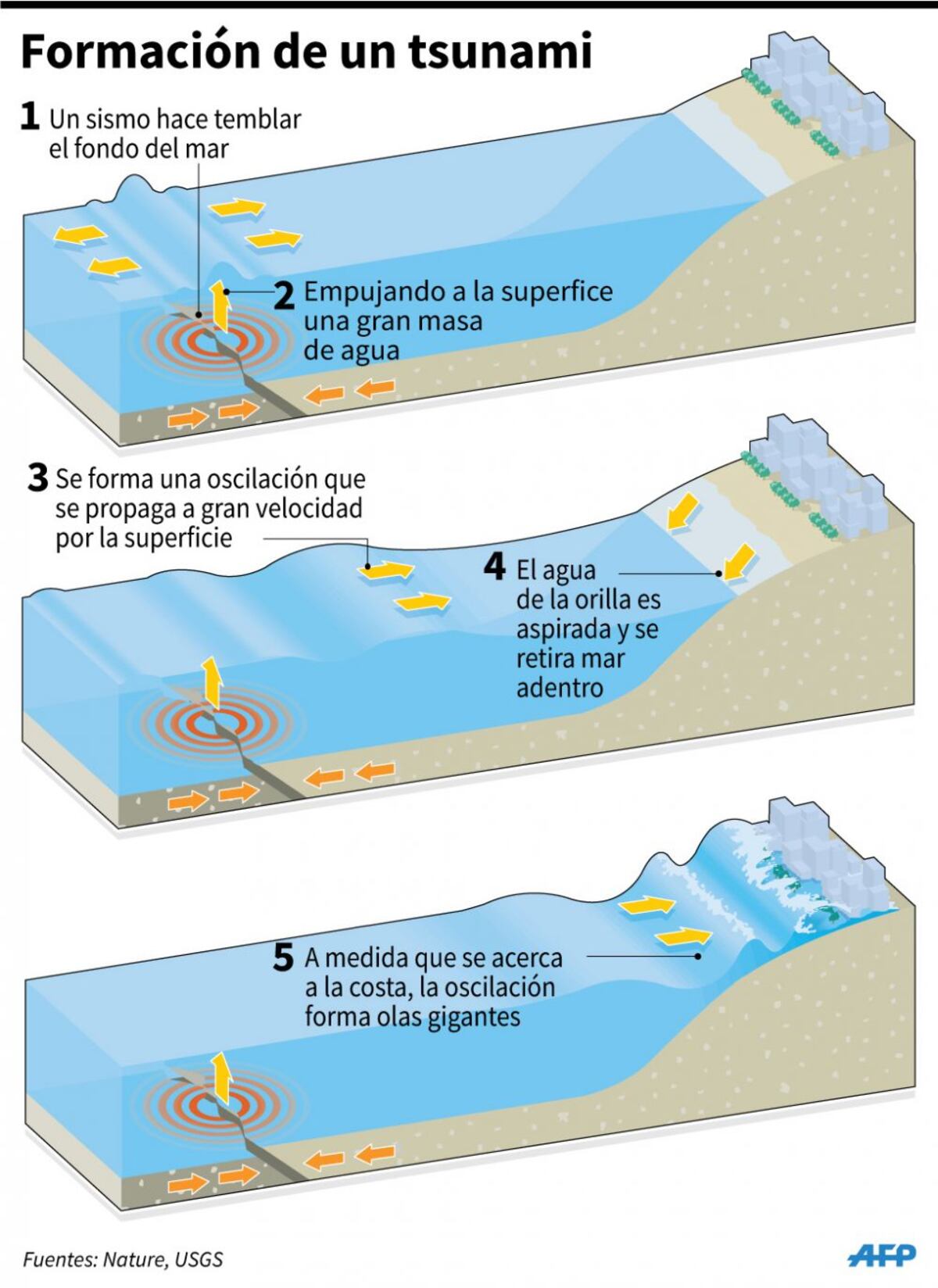 Así entró el tsunami en Indonesia y arrasó con todo a su paso. Videos