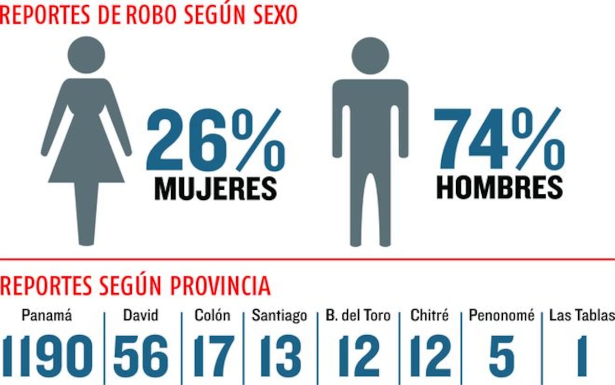 CUIDEN SUS CELULARES. Son los robos que más se reportan en redes sociales 