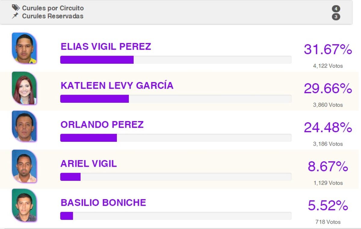 Bosco pierde elecciones. Katleen Levy aclara su caso. Chequeen quiénes repiten 