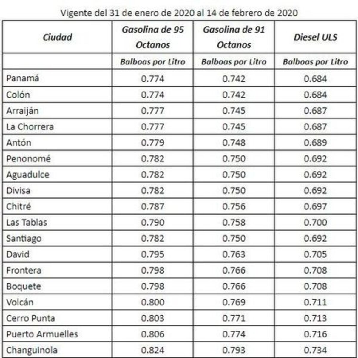 Precios del combustible bajarán a partir de este viernes 31 de enero