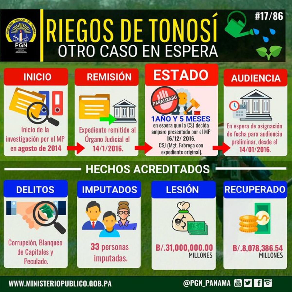 ¿Por qué no llaman a audiencia? Así se encuentra el caso Riegos de Tonosí donde se robaron 31 millones