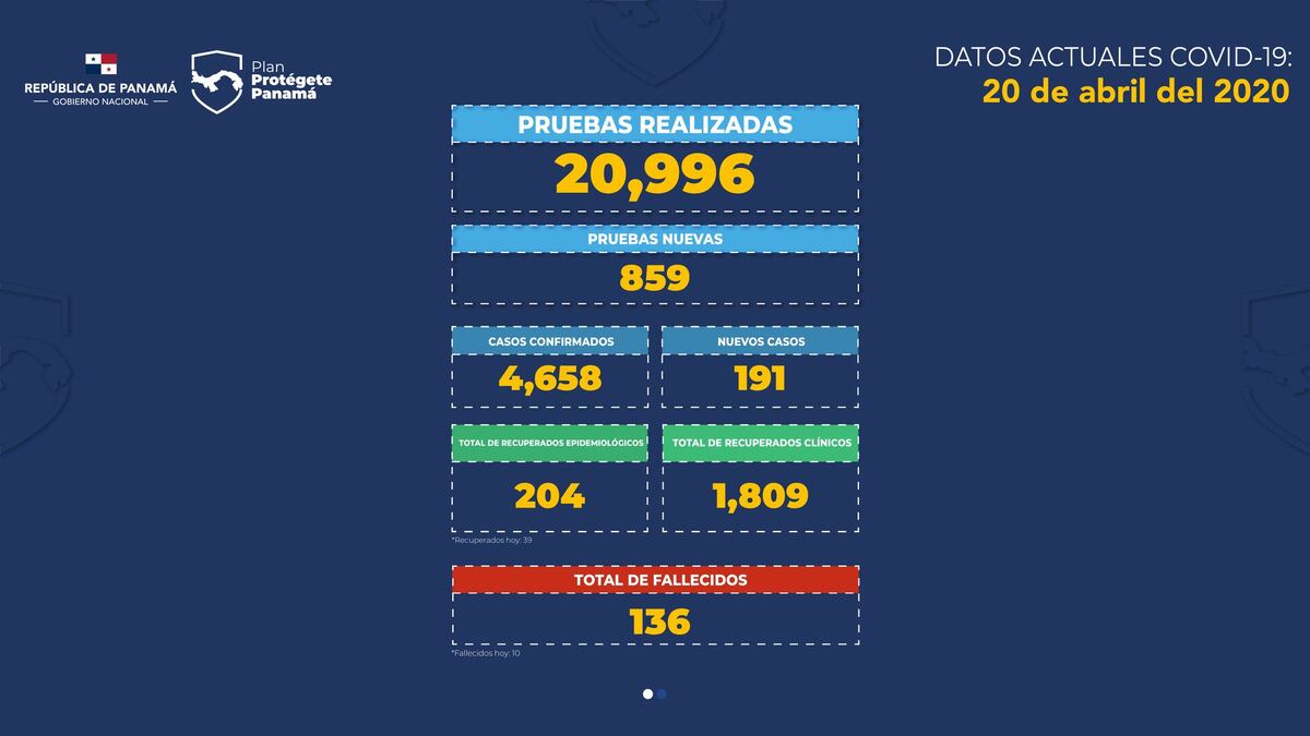 Diez muertos más. Así está la situación con el Covid en Panamá