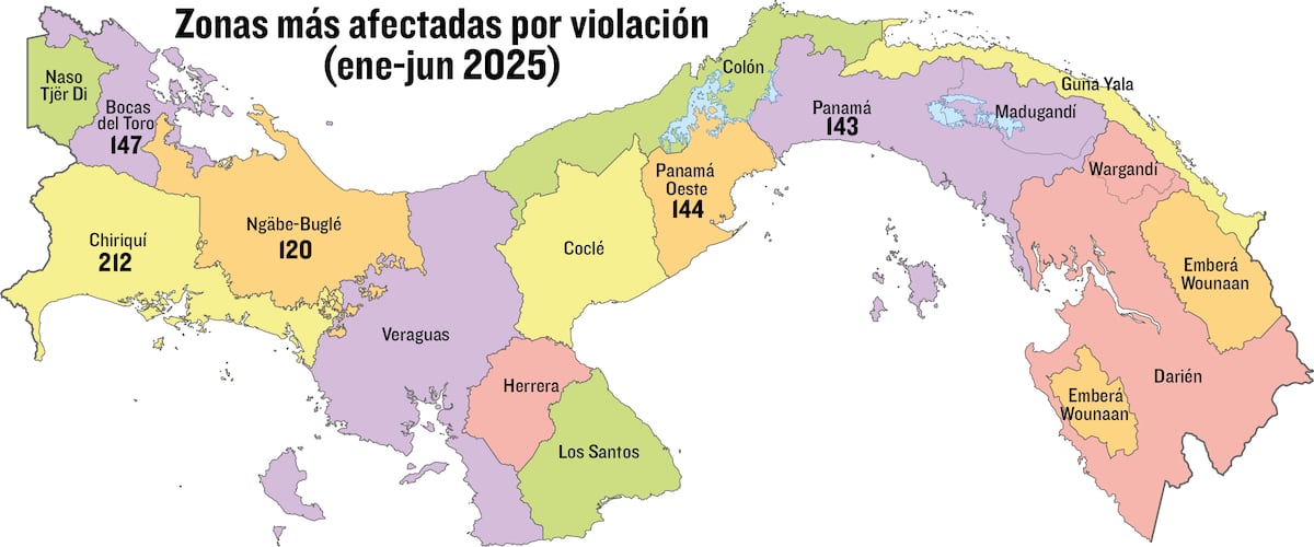 Chiriquí y Ngäbe Buglé entre las zonas con más denuncias de violaciones presentadas en 2025