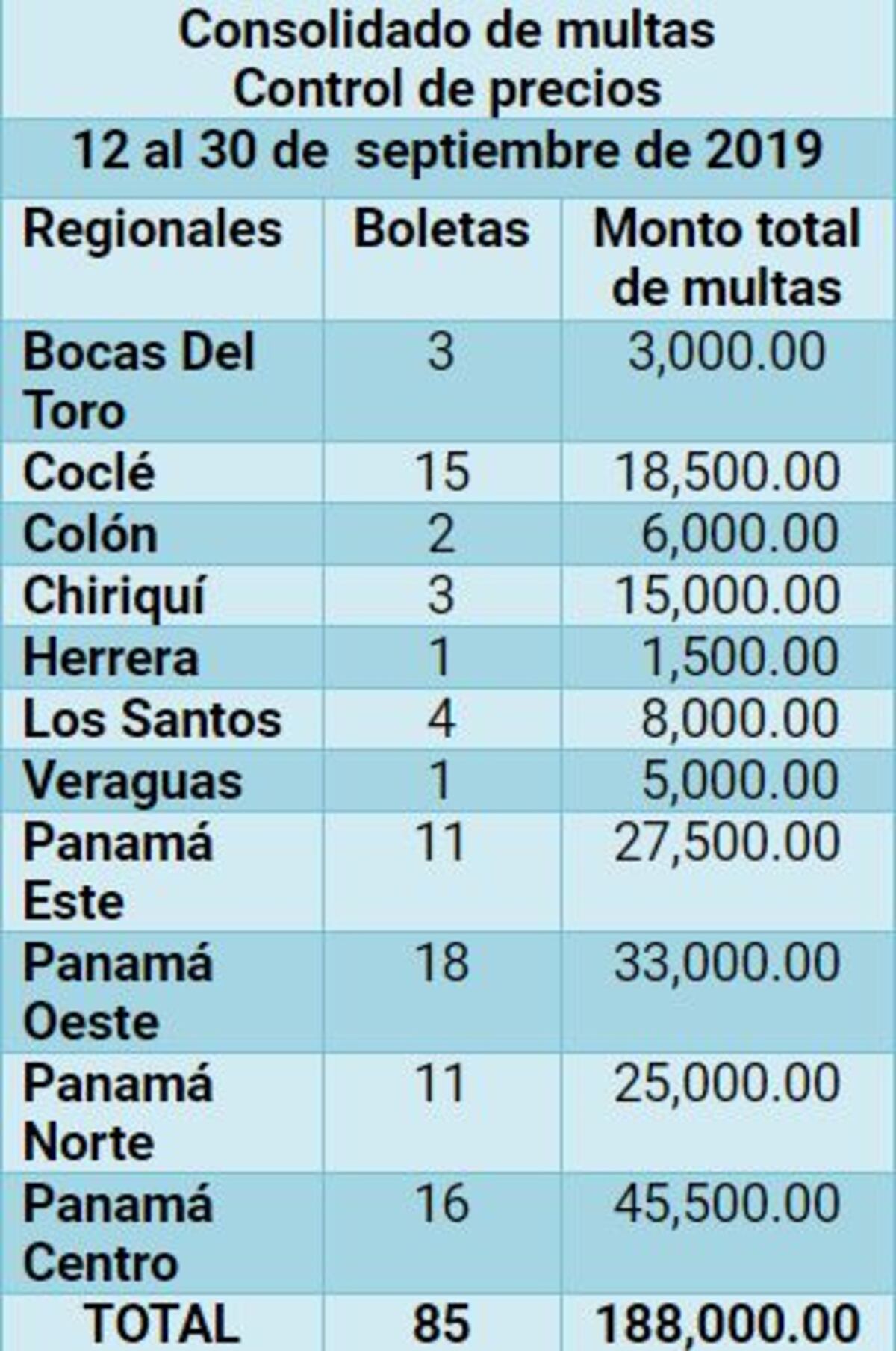 Acodeco multó a 85 comerciantes por incumplir control de precios