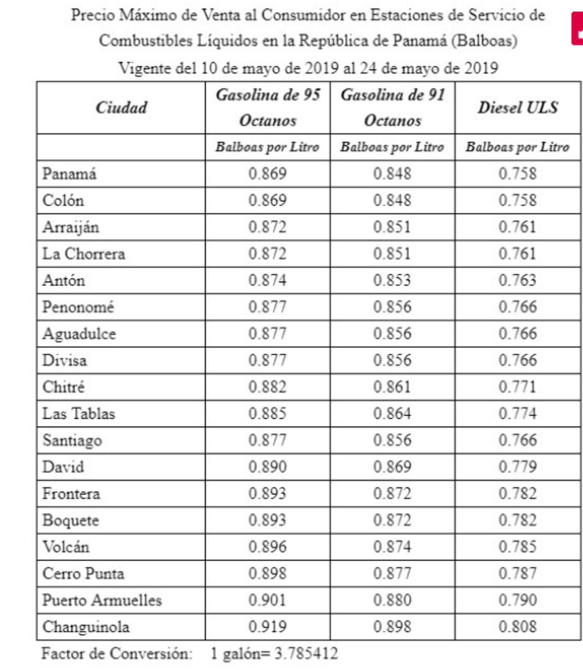 Buena noticia. Gasolina bajará de precio este viernes 