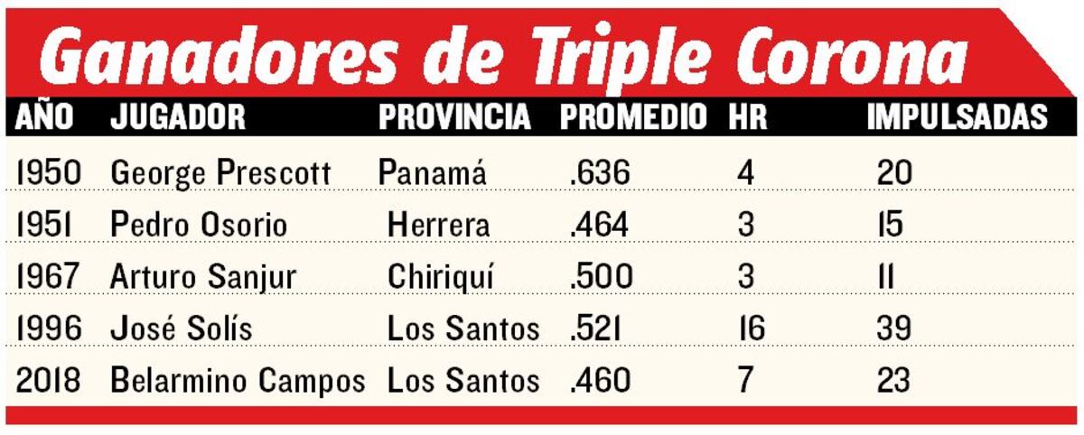 HAZAÑA SANTEÑA. Campos se gana la primera triple corona en 22 años