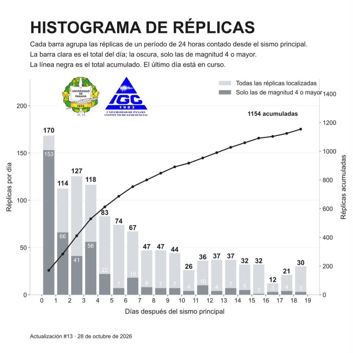 ¡Otro sismo de 5.1 sacude a Panamá, la réplica se sintió fuerte en Chiriquí, Veraguas y provincias centrales!