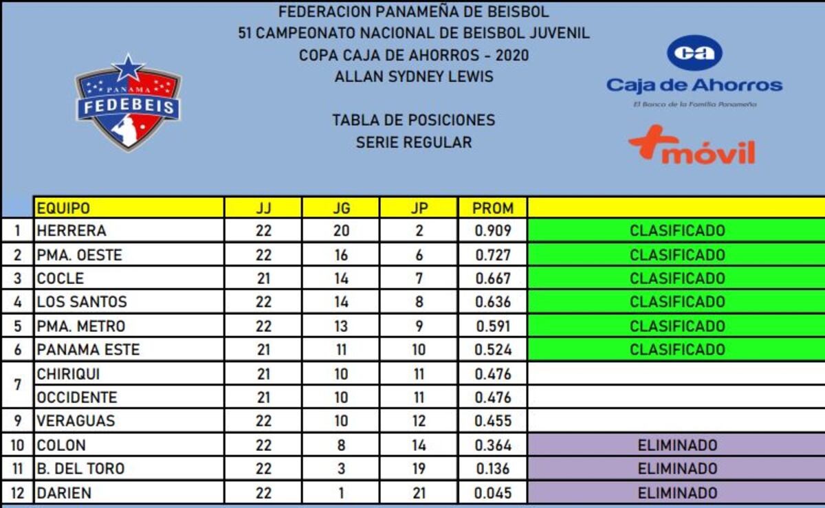 Chiriquí Occidente y Chiriquí se juegan la vida hoy; Veraguas ruega por un milagro