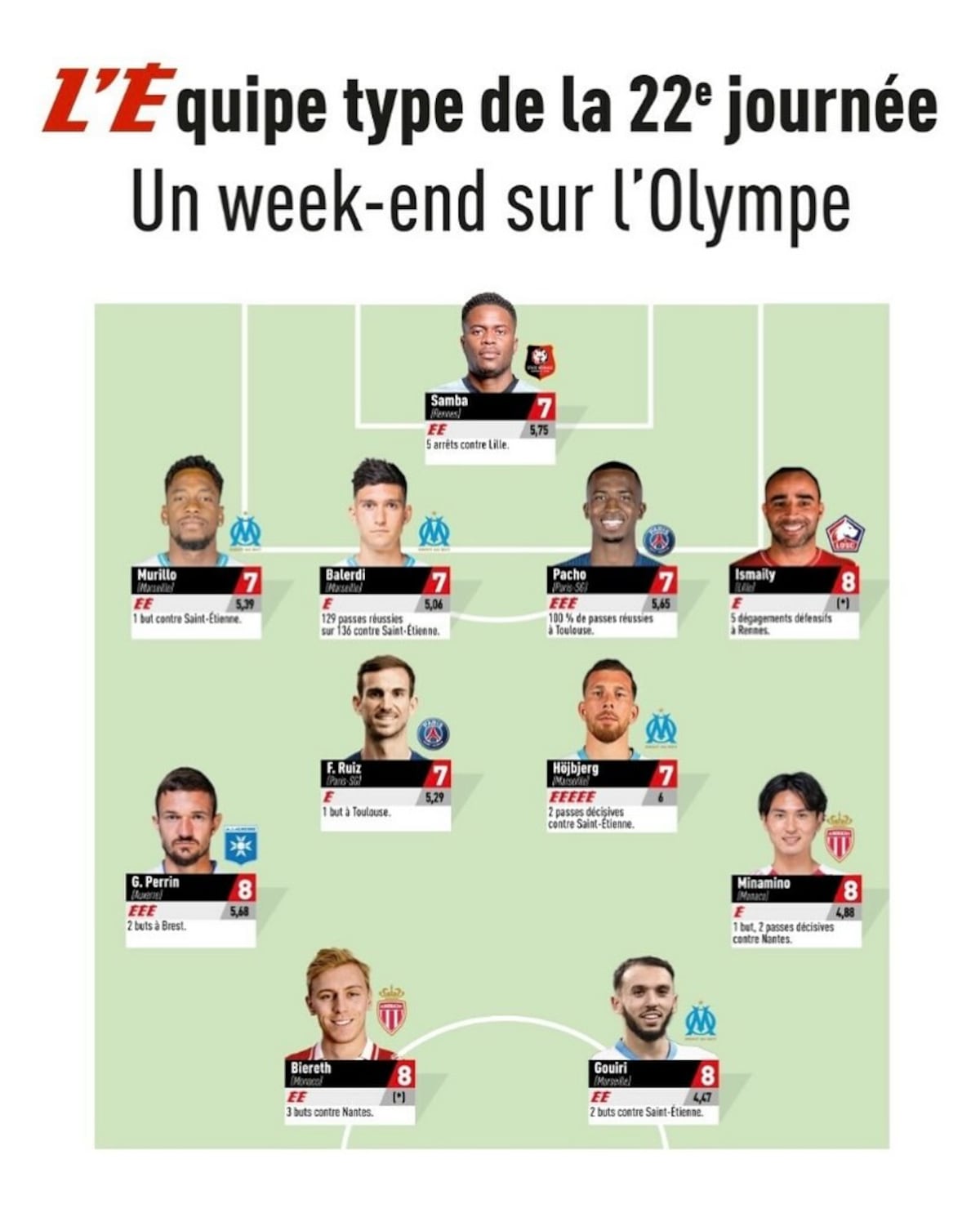 ¡Sigue en fama! Murillo deslumbra como central y L’Équipe lo premia en su once ideal